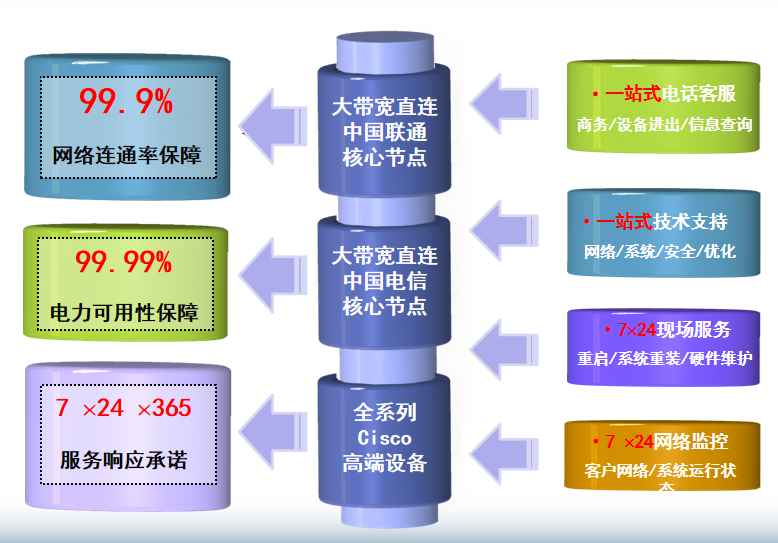 安阳机房网络